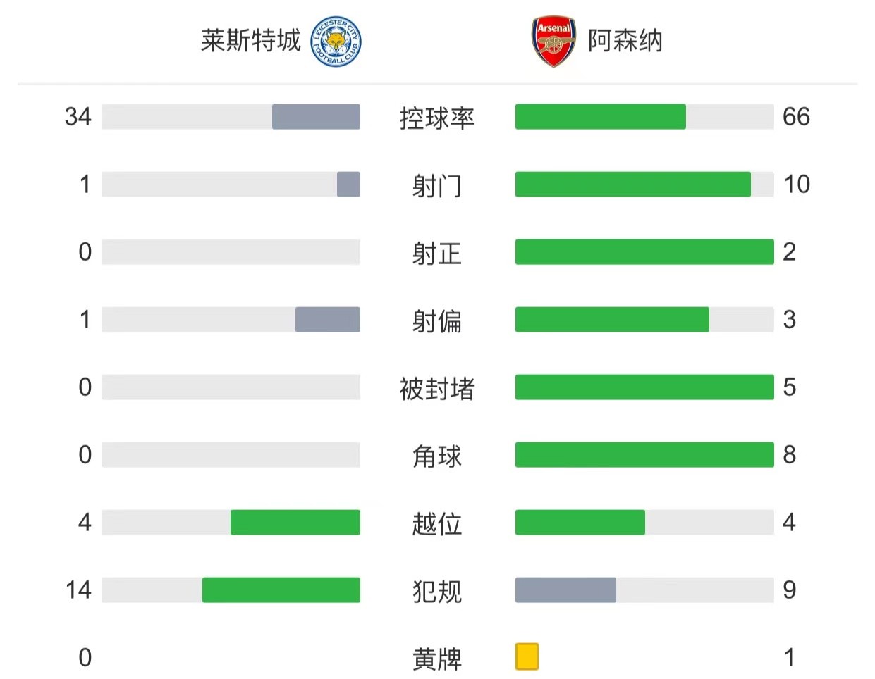 阿森纳客场10莱斯特城迎连胜特罗萨德助马丁内利推射制胜