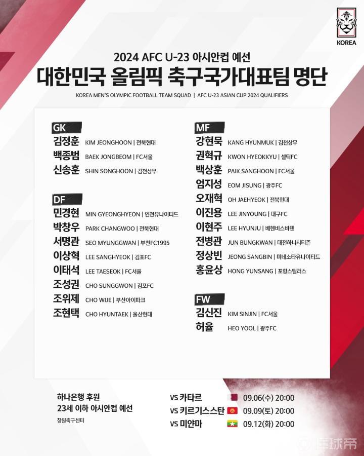 韓國U23亞洲杯預選賽名單：留洋球員李賢珠、鄭想賓等入選