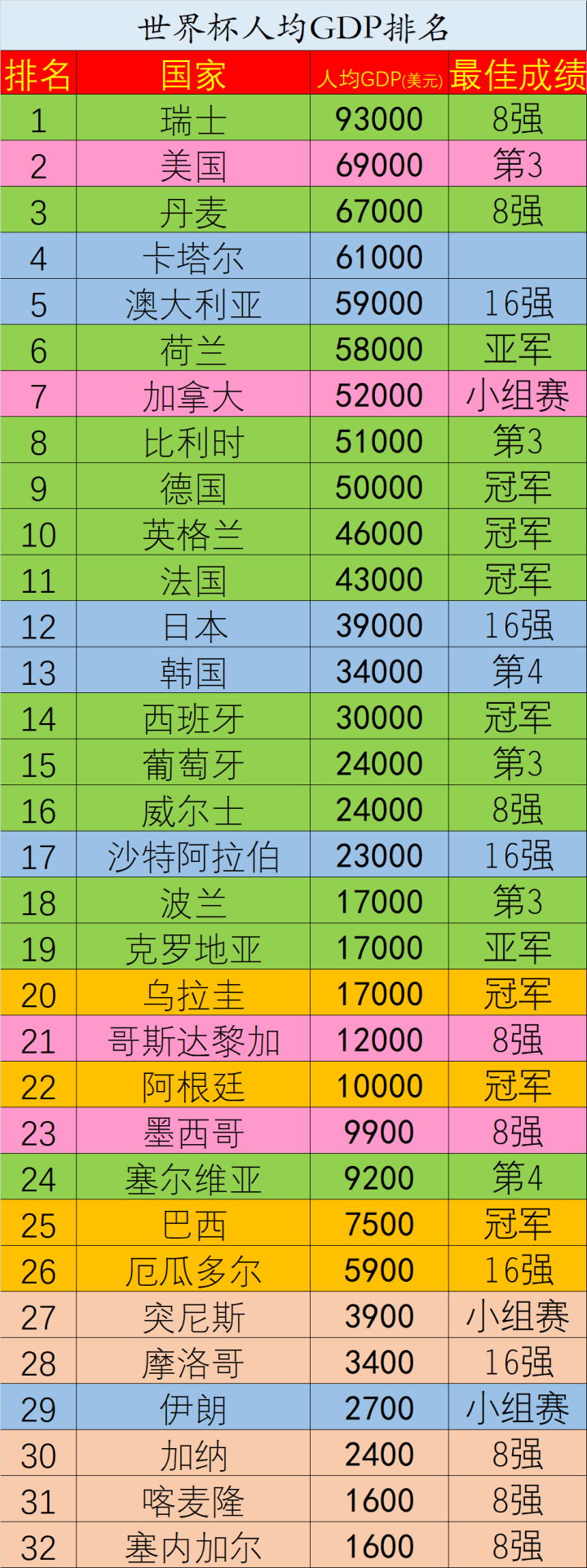 世界杯人均GDP排名：瑞士第一，塞内加尔倒数第一...|世界杯|懂球帝