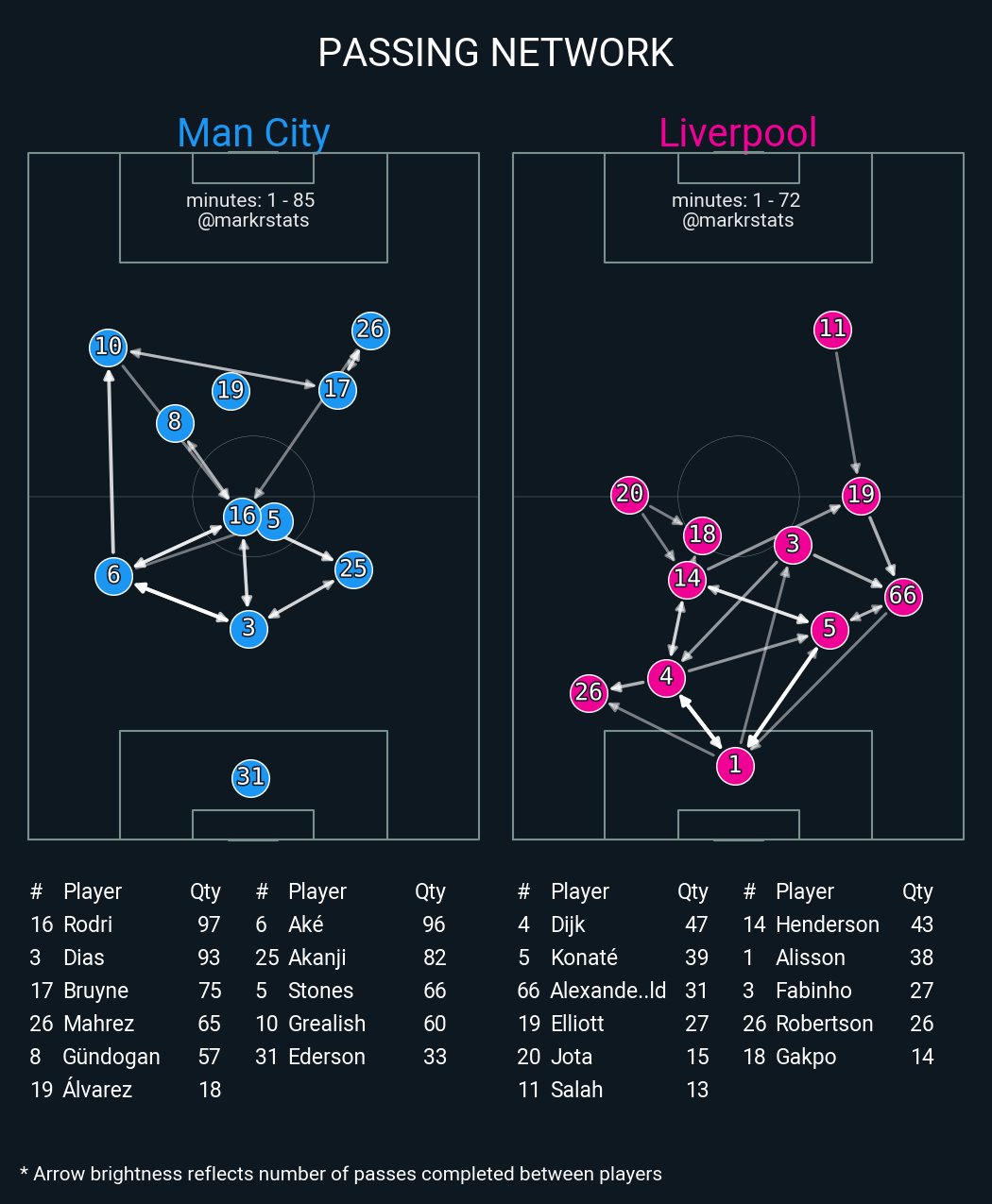 昨天的瓜迪奥拉没有哈兰德和福登可用,他排出了一个3223的阵型.