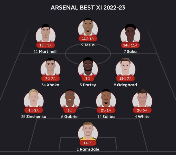 阿森纳20222023赛季最佳阵容这套阵容