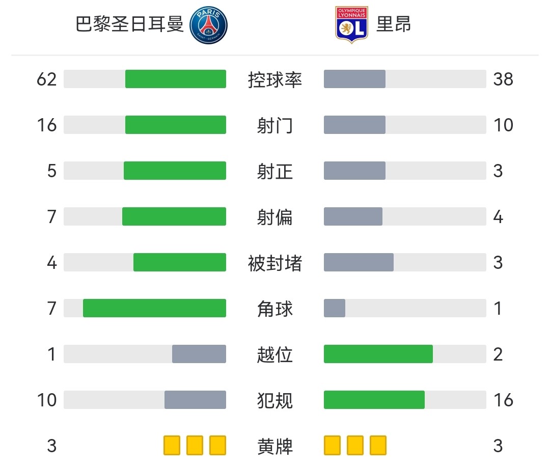 巴黎圣日耳曼 0-1 里昂-体育直播-即时比分-篮球直播-足球直播