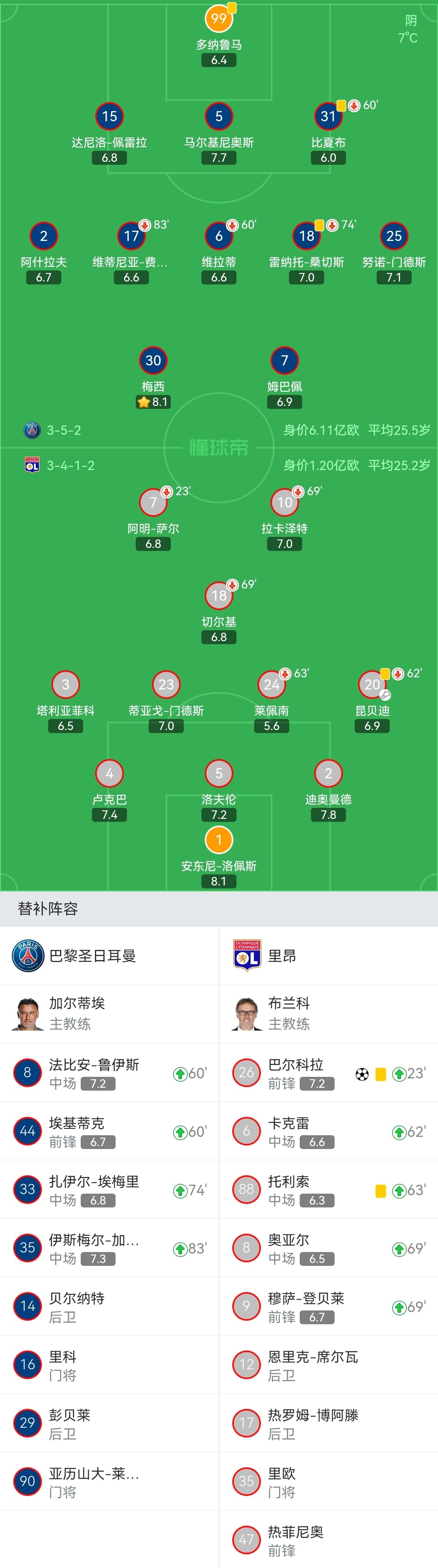 巴黎圣日耳曼 0-1 里昂-体育直播-即时比分-篮球直播-足球直播