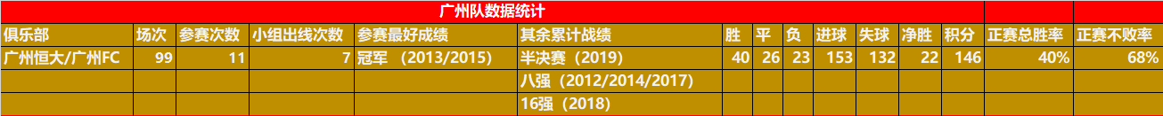 小组赛首战2：0击败了当年日本J联赛冠军大阪钢巴队