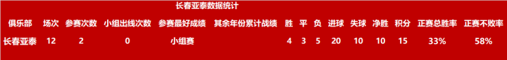 亚洲冠军联赛（中国足球俱乐部亚足联冠军联赛总战绩排名2003至今）-第11张图片