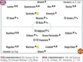 拜仁4-3逆转曼联，凯恩、萨内和穆西亚拉最高分