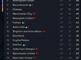 英超VAR争议：无VAR“犯错”榜单出炉