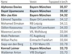 拜仁慕尼黑后卫包揽德甲最快速度榜前三