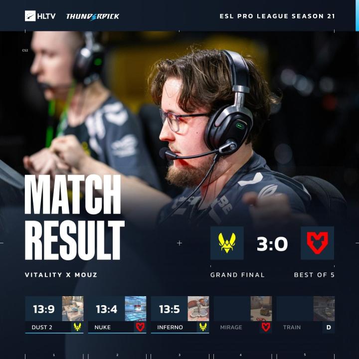 VIT 3-0 MOUZ夺EPL-S21冠军，ZywOo职业生涯MVP总数超s1mple|CS:GO|PC游戏|VIT|CS2|懂球帝