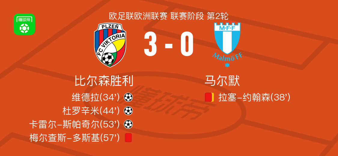比尔森胜利3-0大胜马尔默，卡雷尔-斯帕奇尔破门，杜罗辛米建功