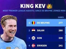 德布劳内助攻数据告别曼城 英超历史第一