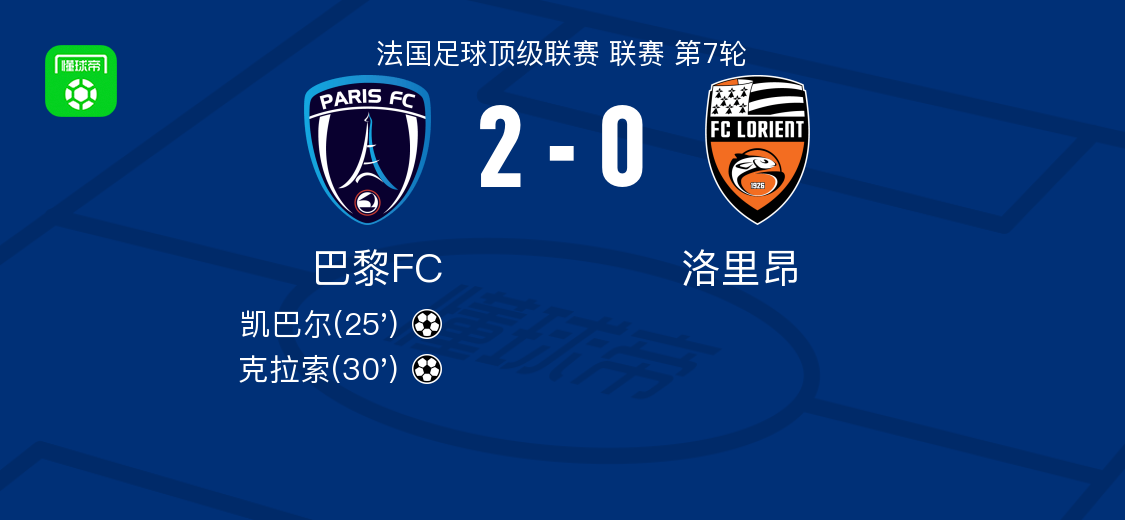 巴黎FC2-0洛里昂，凯巴尔破门，克拉索锦上添花