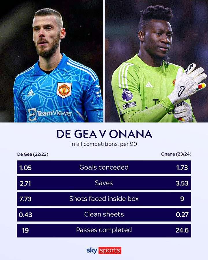 天空体育数据统计德赫亚上赛季与奥纳纳本赛季各项