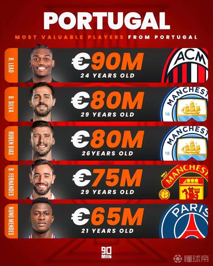 葡萄牙球员身价top5莱奥9000万欧b席