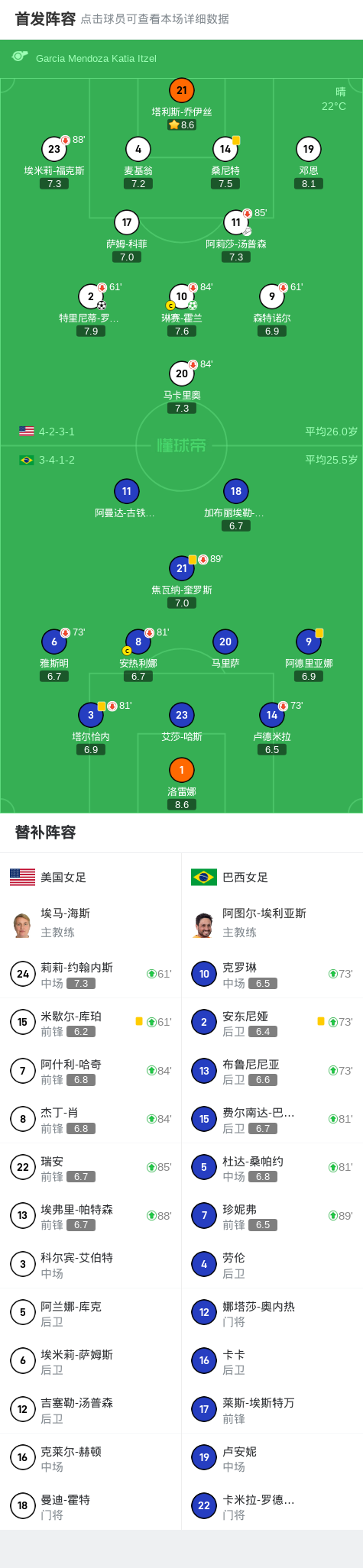 美国女足2-0巴西女足，特里尼蒂-罗德曼破门，琳赛-霍兰锦上添花|美国女足|巴西女足|琳赛-霍兰|特里尼蒂-罗德曼|阿莉莎-汤普森|懂球帝