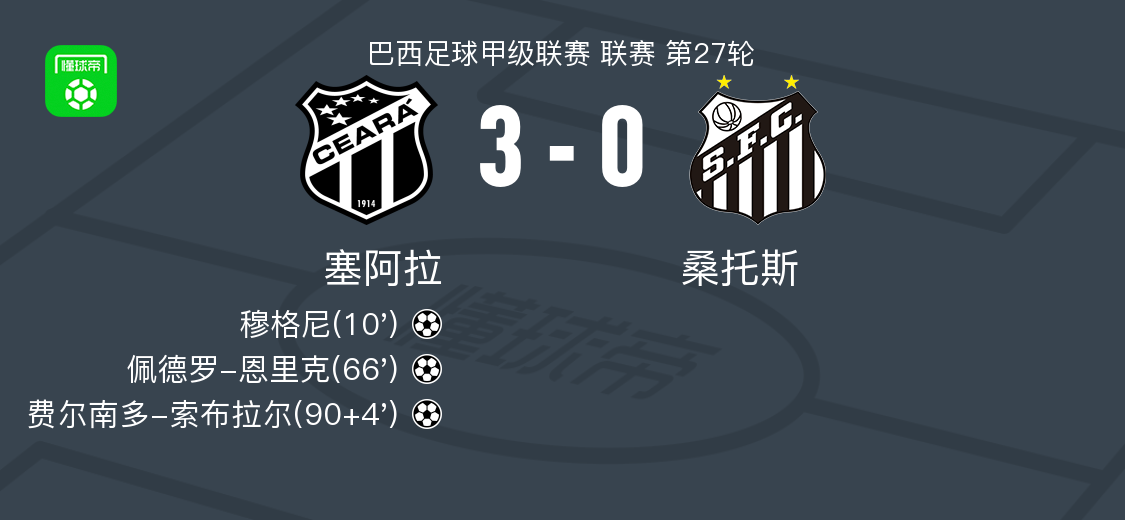 塞阿拉3-0大胜桑托斯，费尔南多-索布拉尔破门，佩德罗-恩里克替补1射1传