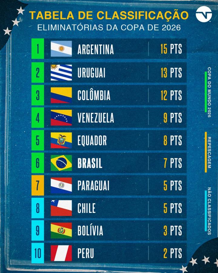 资讯巴西在世界杯南美预选赛小组赛排名已经跌至