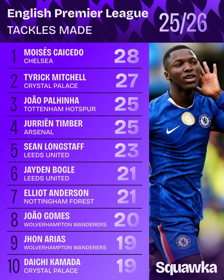 本賽季英超搶斷榜前10：凱塞多第1，帕利尼亞、廷貝爾并列第3