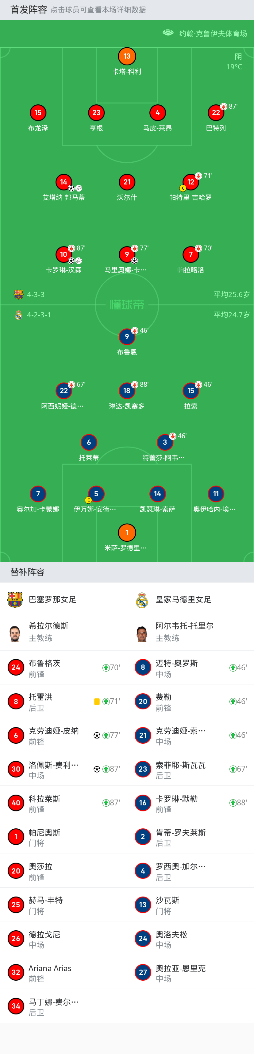 巴萨女足5-0皇马女足笑傲国家德比,邦马蒂传射建功