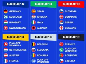 2024欧洲杯分组出炉，西班牙、克罗地亚、意大利组成死亡之组