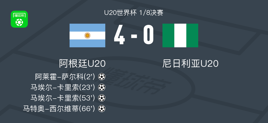 阿根廷U20 4-0大胜尼日利亚U20，马埃尔-卡里索两球，马特奥-西尔维蒂破门