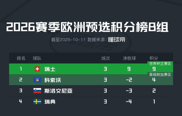 若下輪不敵科索沃隊(duì)，瑞典隊(duì)將無(wú)緣直接晉級(jí)世界杯