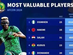 非洲杯球员奥斯梅恩身价高达1.1亿欧元，领跑榜单