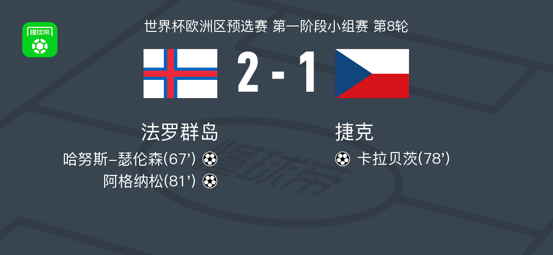 法罗群岛2-1捷克，阿格纳松、哈努斯-瑟伦森破门