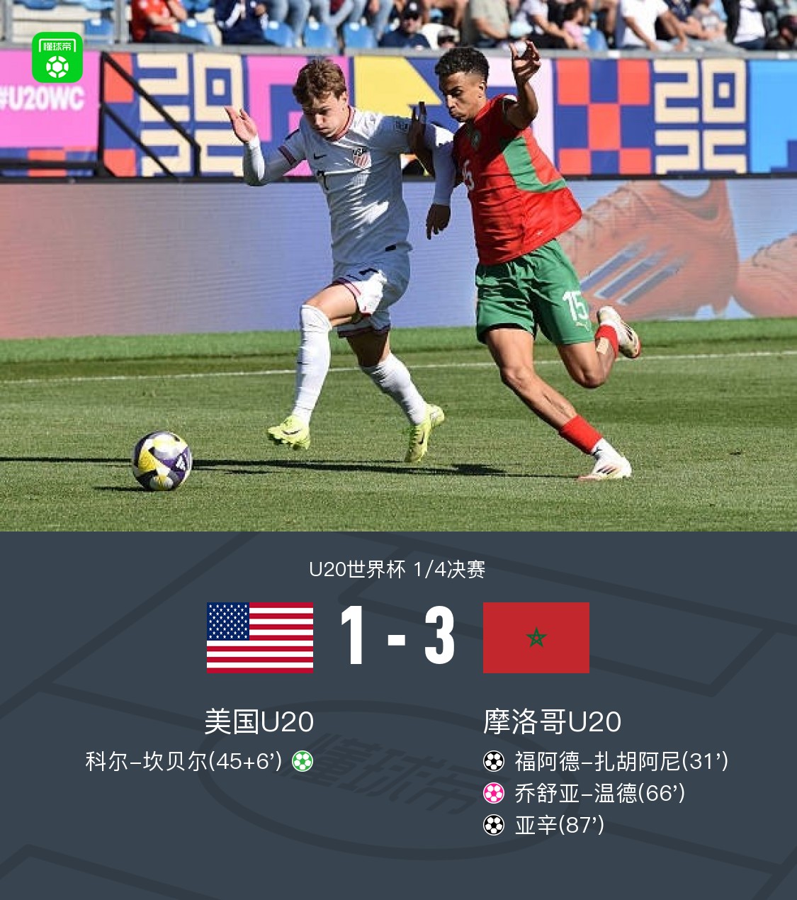 摩洛哥U20 3-1美国U20闯进四强，亚辛、扎胡阿尼破门、温德乌龙