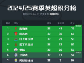 纽卡5-0大胜水晶宫，英超积分榜激烈角逐
