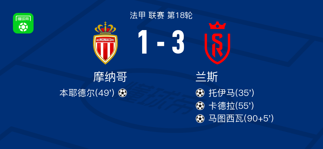 懂球帝首页>动态>兰斯3-1摩纳哥取3连胜,马图西瓦