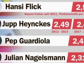 拜仁主教练图赫尔积分数是历任主教练最低的