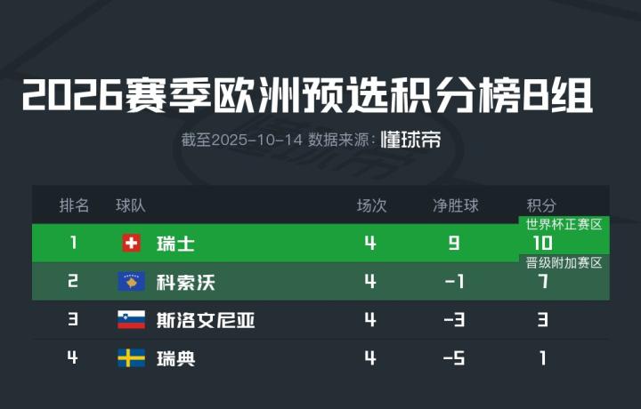 兩億雙中鋒一球未進，瑞典遭科索沃雙殺，已無法直接晉級世界杯