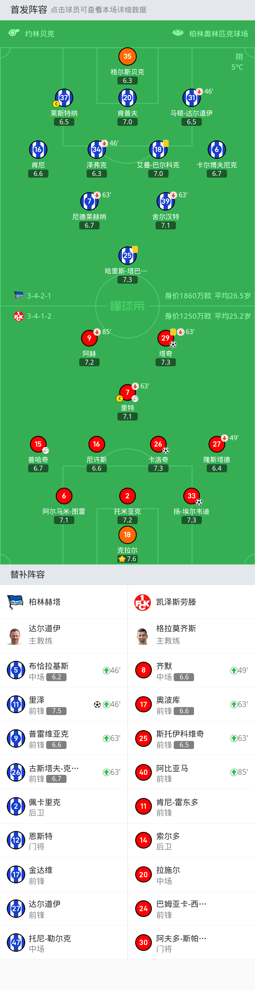 凱澤斯勞滕31柏林赫塔卡洛奇建功塔奇破門