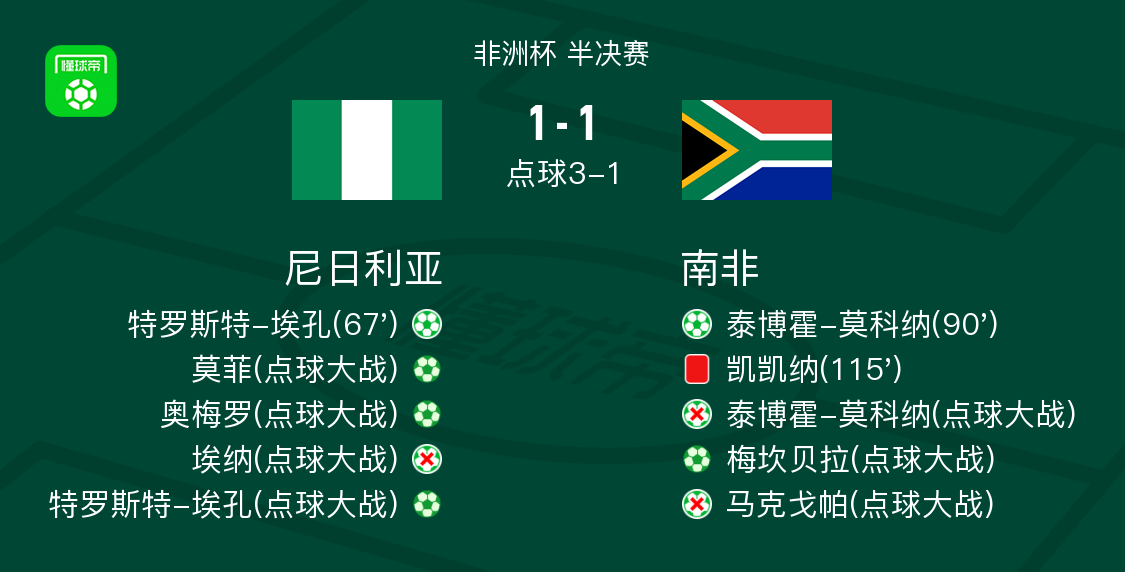 马克戈帕失点> 北京时间2月8日非洲杯 半决赛,尼日利亚主场对阵南非