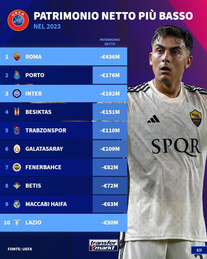 欧足联净资产最低俱乐部：罗马第1，国米第3，拉齐奥第10