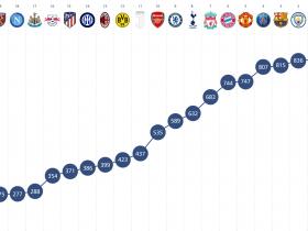 2023财年欧洲俱乐部财务报告：皇马总收入冠军，巴萨总工资第一