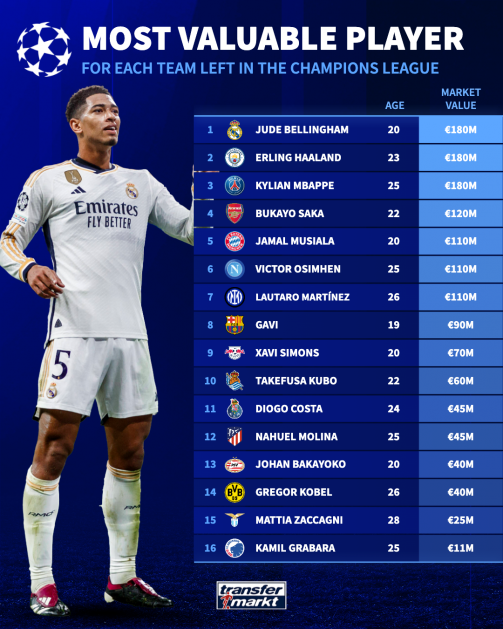 欧冠16强各队最高身价球员排名拉齐奥倒数第二