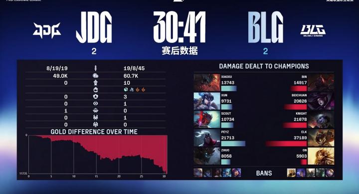 川是对的！莫甘娜人头资源一手抓，BLG连下两城将JDG拖进决胜局