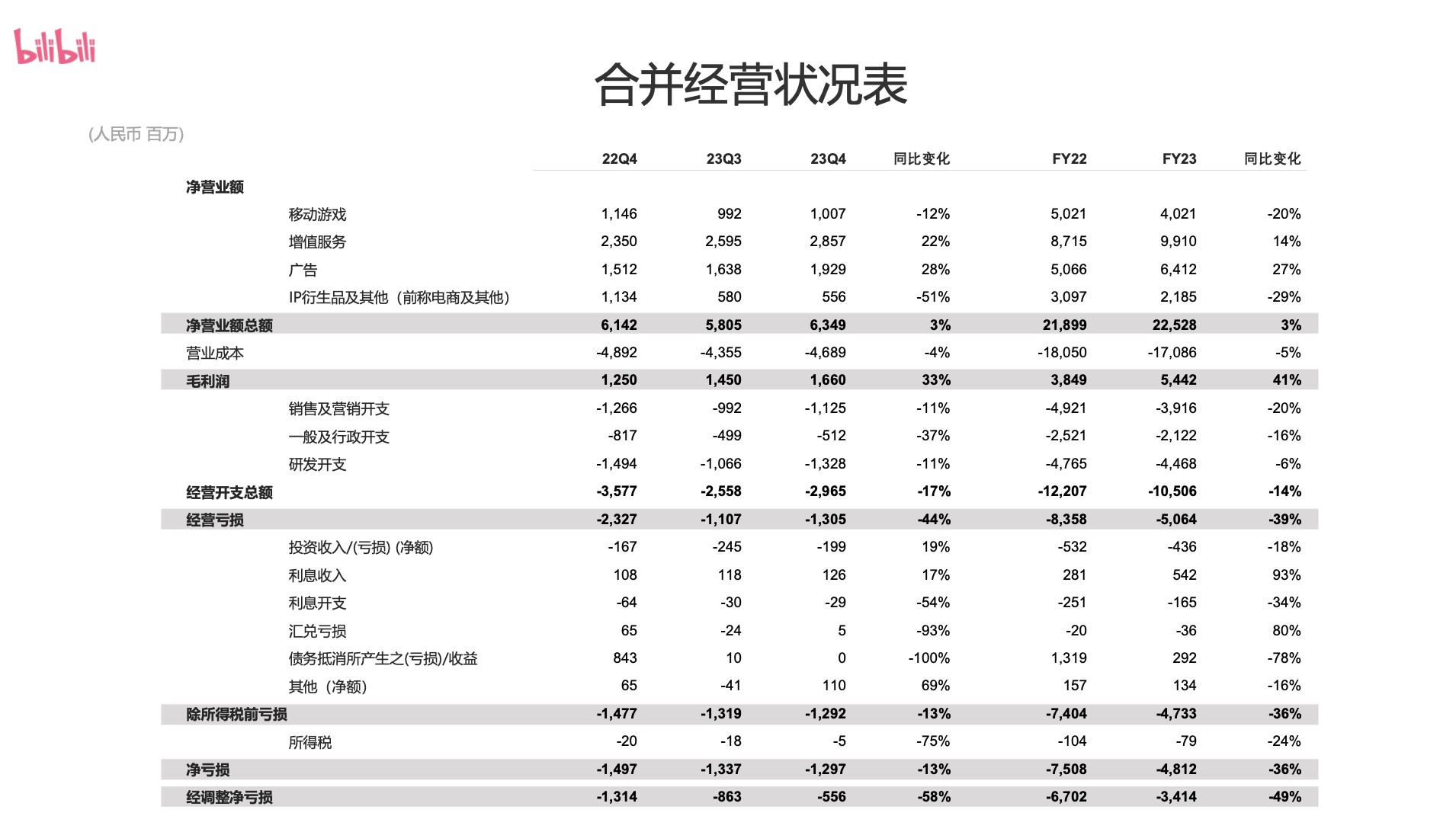 b站公布2023年财报全年净亏损48亿移动游戏净营业额40亿