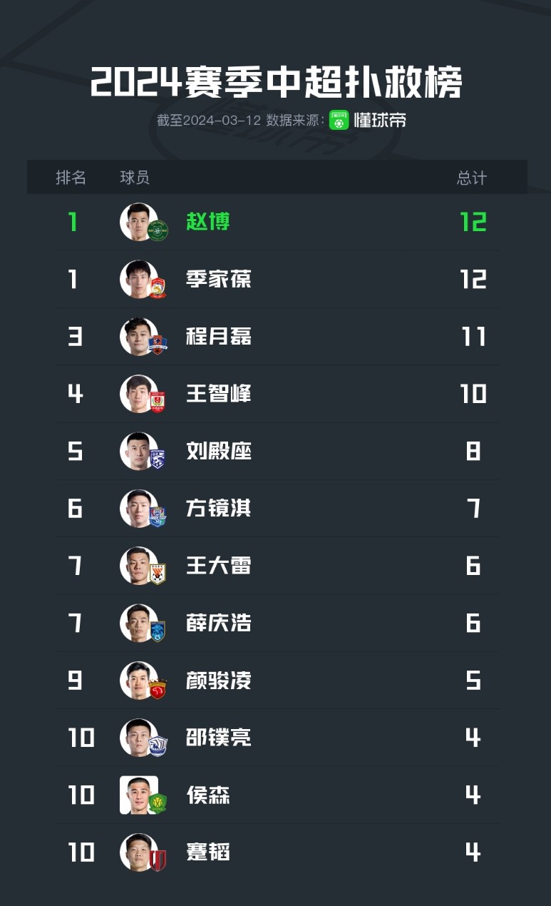 中超最新扑救榜新晋国门赵博西海岸门将季家葆12次居首