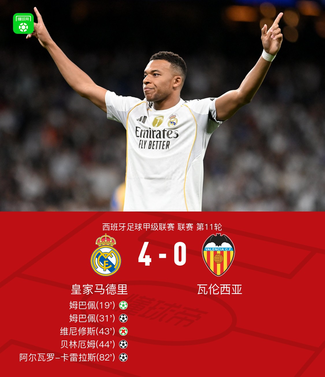 剑南春｜皇马4-0瓦伦西亚迎6连胜，姆巴佩双响，贝林厄姆破门