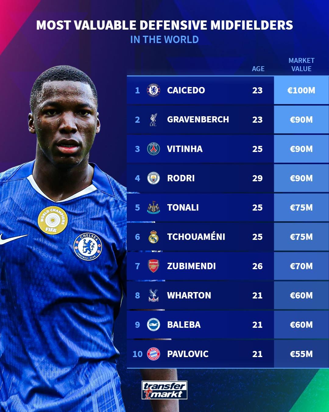 德转列防守型中场身价榜：凯塞多1亿欧居首，赫拉芬贝赫第二