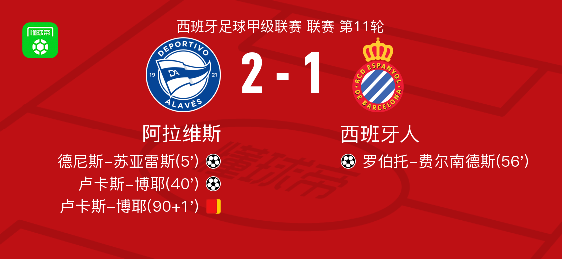阿拉维斯2-1西班牙人，卢卡斯-博耶建功，德尼斯-苏亚雷斯破门