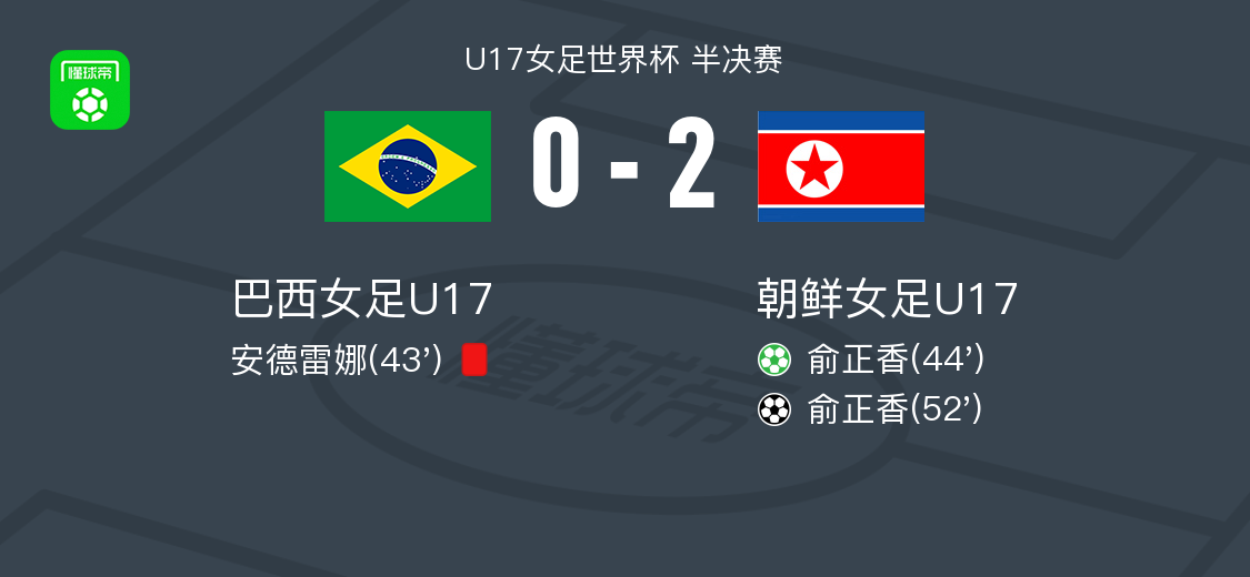 朝鲜U17 2-0巴西女足U17，俞正香独中两元