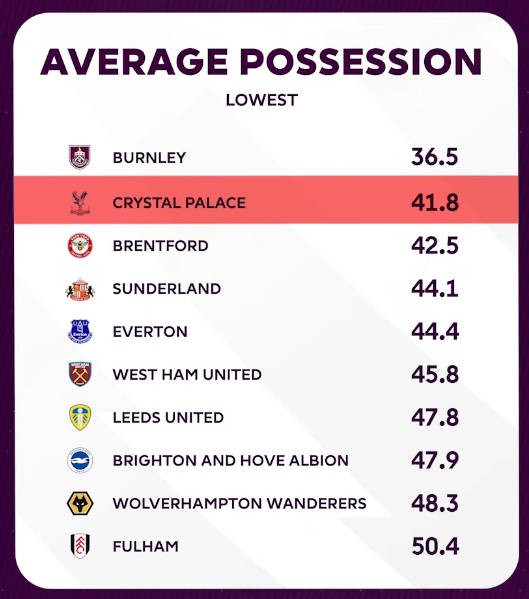 水晶宫是本赛季至今英超控球率第二低球队，但预期进球数最高