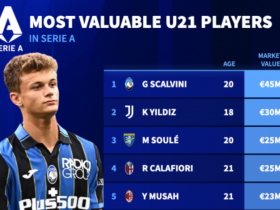 意甲U21球员身价榜发布：亚特兰大中后卫斯卡尔维尼领跑