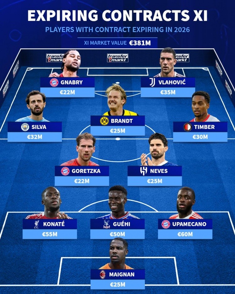 德转列明夏合同到期最贵11人：B席、格伊、科纳特、于帕在列