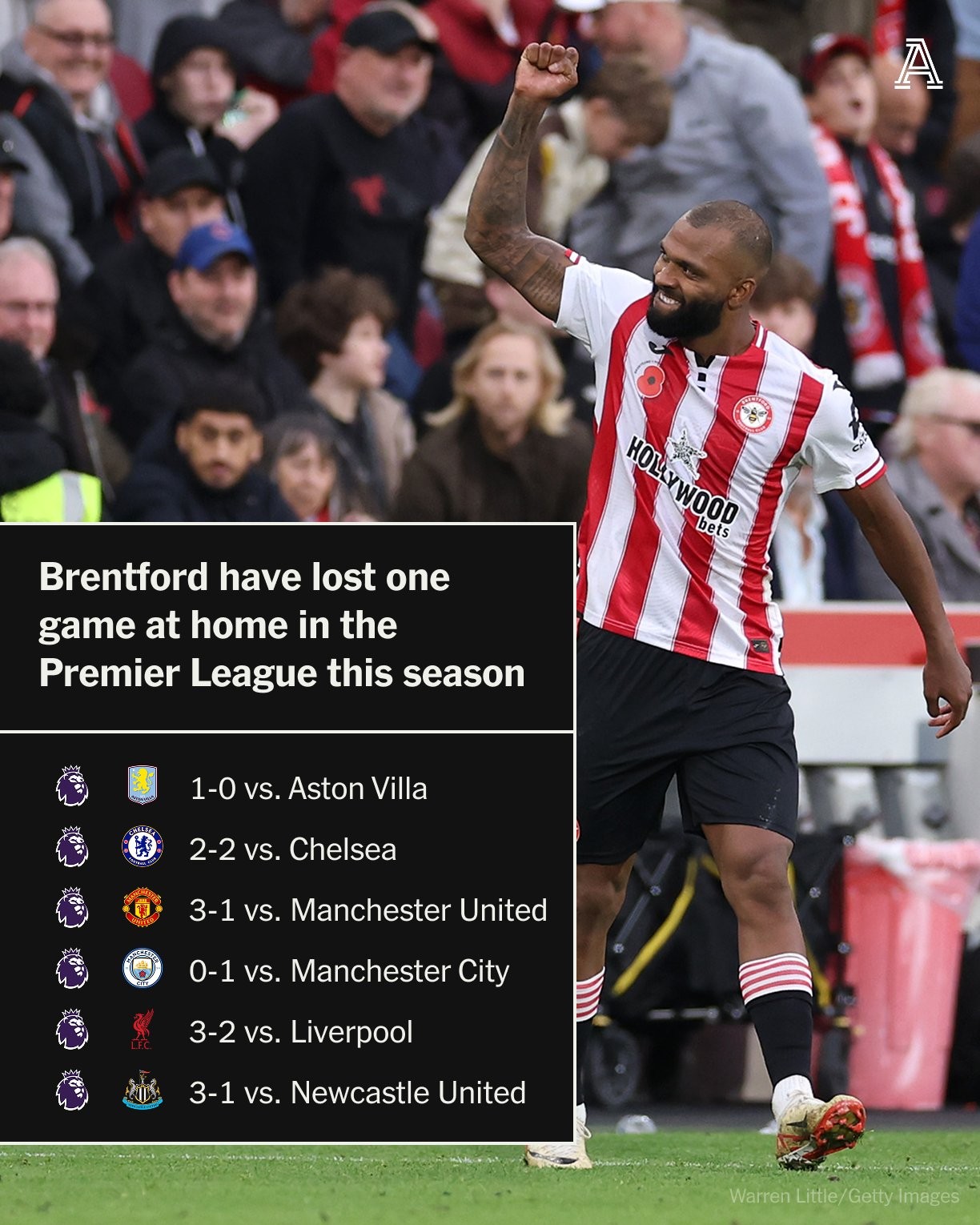 斩维拉、曼联、利物浦、纽卡，小蜜蜂本赛季英超主场仅输曼城