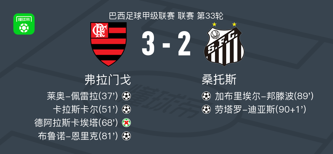 弗拉门戈3-2桑托斯，布鲁诺-恩里克、卡拉斯卡尔破门